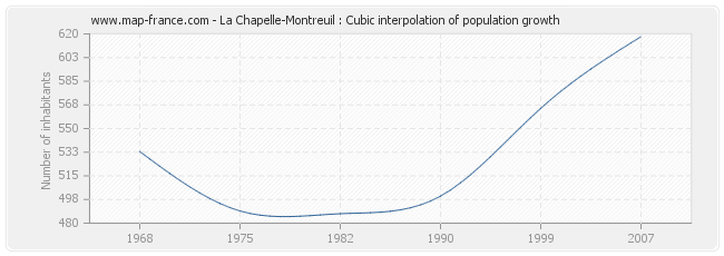 La Chapelle-Montreuil : Cubic interpolation of population growth